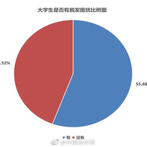 超五成大学生有脱发困扰，要怎么才能够脱离烦恼