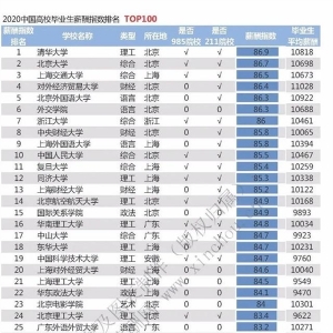 2020高校毕业生薪酬排行榜，2020各个大学毕业生薪酬榜，2020中国高校毕业薪酬收入排行 ...