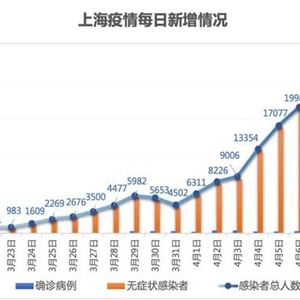 2022上海疫情为什么这么严重？上海疫情什么时候结束恢复正常？ ...