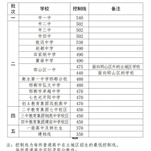 2020年邯郸市中考录取分数线是多少？邯郸市一中二中三中四中衡水邯郸分校录取分数线汇 ...