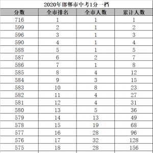 2020年邯郸市中考一分一档信息表， 邯郸市中考前100名分数信息 ...