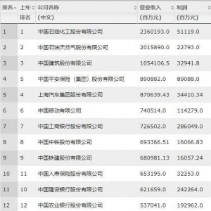 2018年中国世界500强企业名单，500强中国企业有哪些