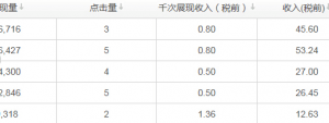 百度联盟的广告是怎么计费的，点击单价是多少，千次展现收入 ...