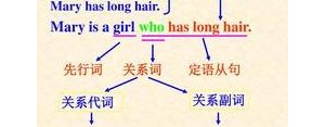 定语从句where后面接完整的句子,where后可接完整的句子吗？