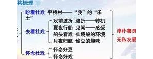 社戏中的短语,社戏。用4字短语依次概括全文所写的几件事？