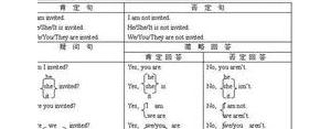 没有被动的短语,哪些词不用被动语态？