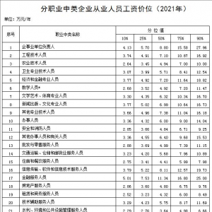 2021年最新工资价位表：什么职业好赚钱？看后让你一目了然