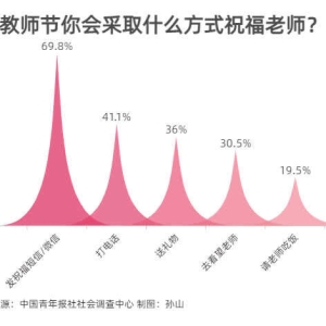 69.8%受访者会在教师节发短信/微信向老师表达节日祝福