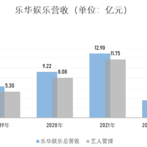 王一博近3年贡献10亿收入！乐华娱乐再续约4年，即将登陆港股