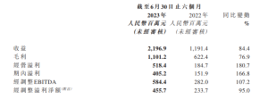 猫眼娱乐上半年收益21.97亿元，接近2022年全年收益