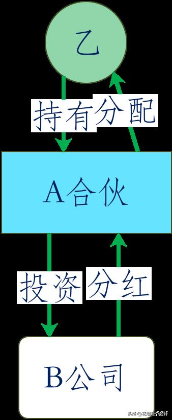 关于合伙企业的12个财税问题，经常被问，统一解答