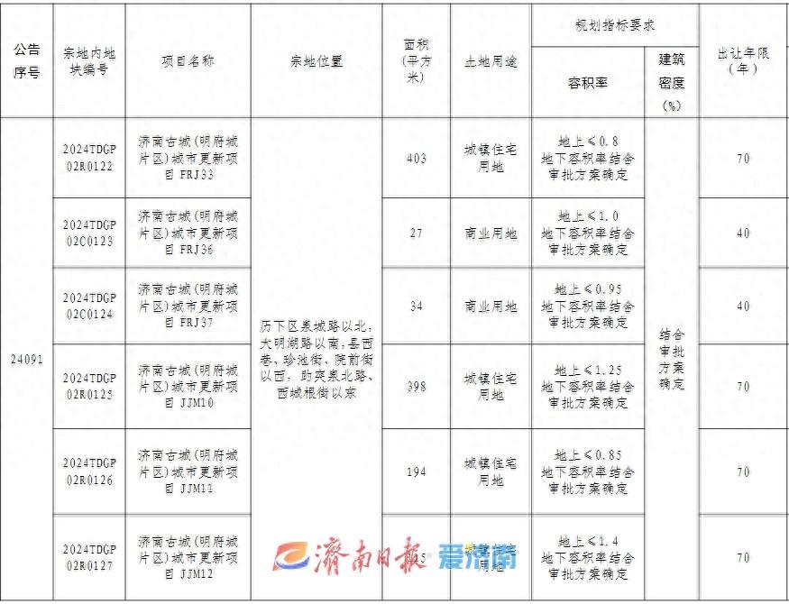 济南古城上新街片区再挂地，华山西区新出让娱乐用地